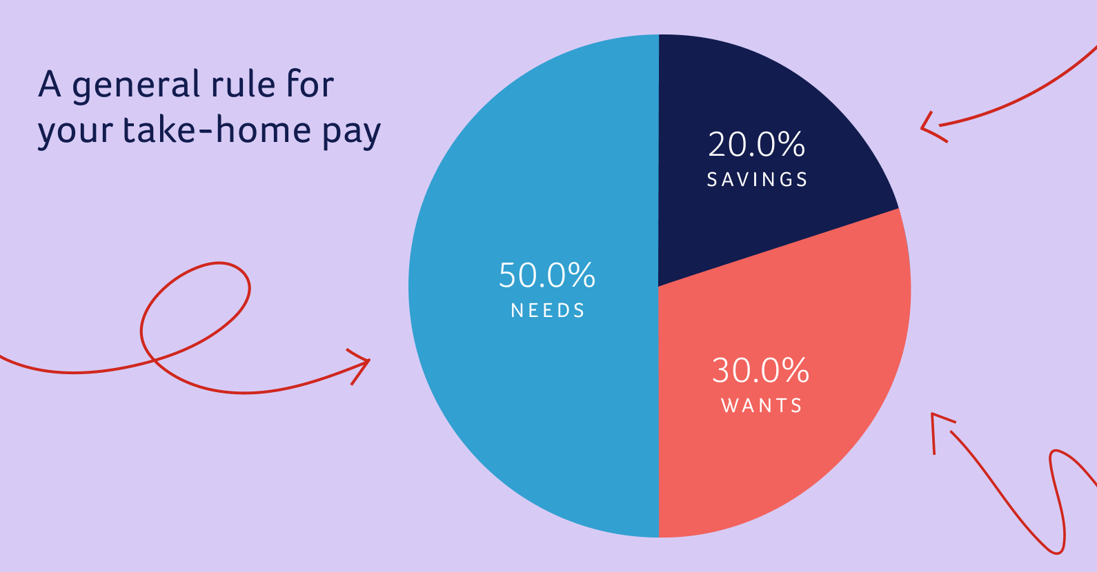 Pie chart graphic titled "A general rule for your take-home page" showing 50% of the pie going to needs, 20% going to savings, and 30% going to wants