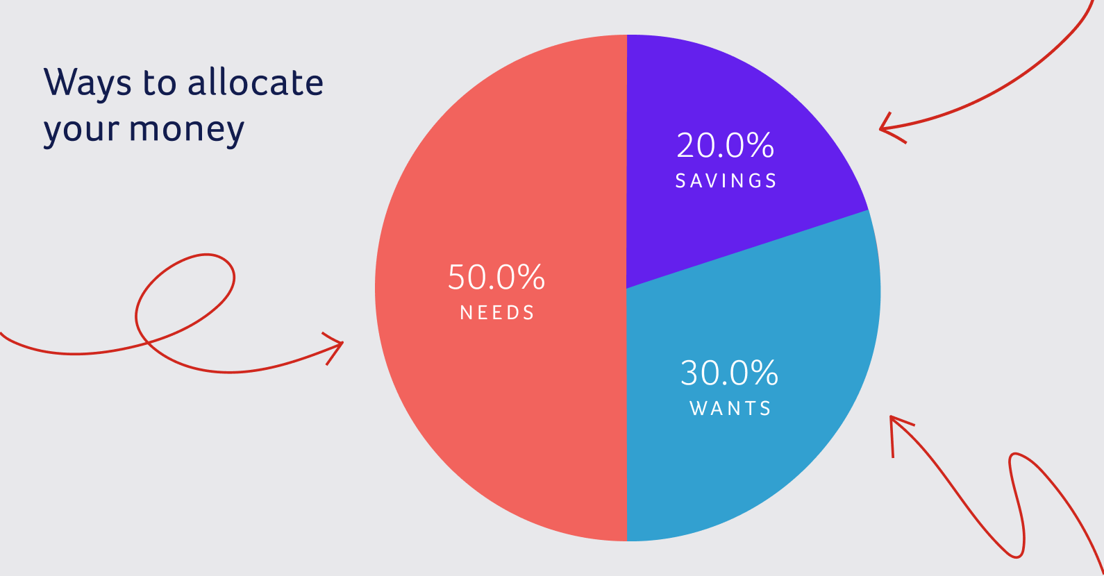 Pie chart graphic titled "Ways to allocate your money" indicating 50% to needs, 20% to savings, and 30% to wants